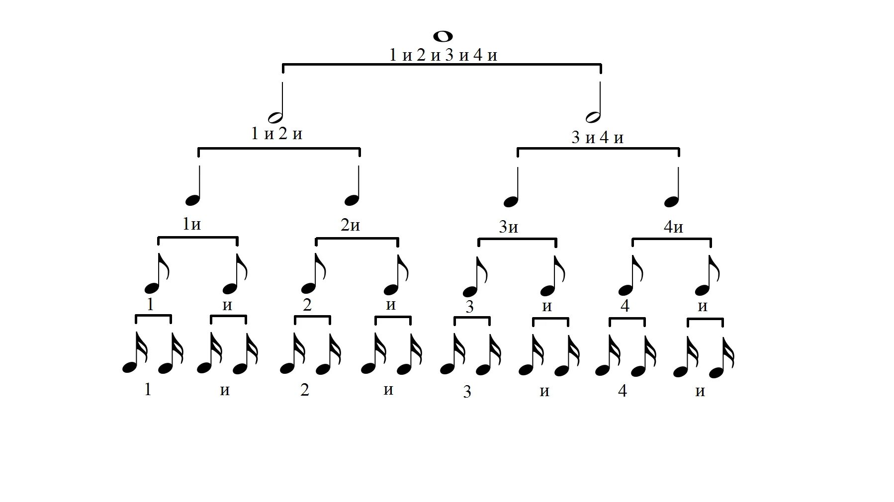 Нотные длительности схема. Длительности нот в Музыке для детей таблица. Обозначение длительности барабанных нот. Схема длительности нот.