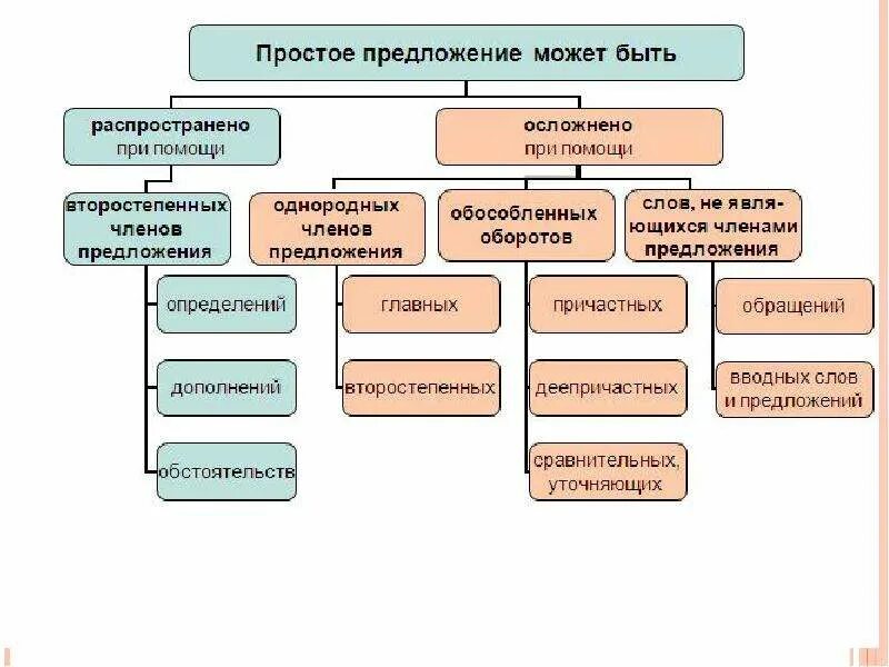 Как понять чем осложнено предложение. Способы осложнения простого предложения таблица. Простое осложненное предложение таблица. Прсотое ослажненное предложени. Просто осложненое предолжение..