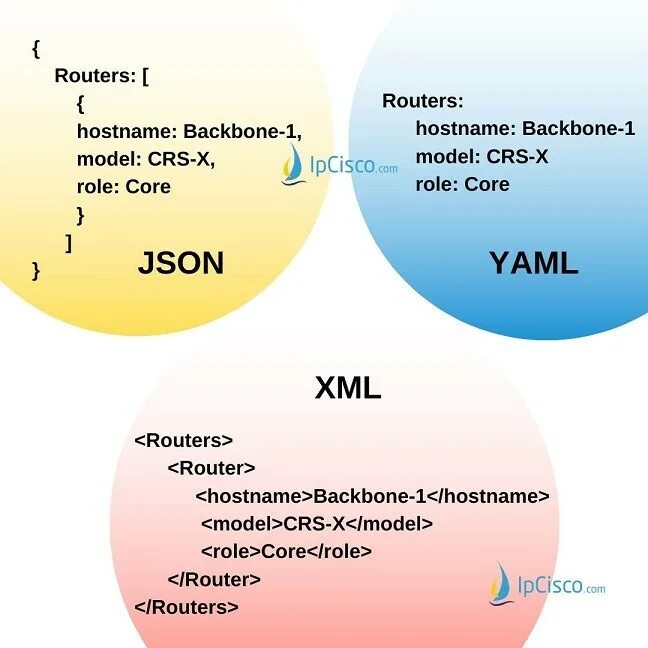 Сравнение xml. Json xml. json vs yaml. xml vs json vs yaml. json и xml сравнение.