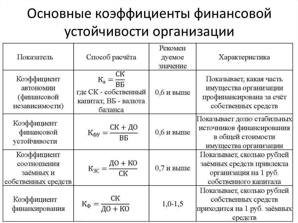 Ликвидность акции характеризует ответ на тест. Показатели финансовой устойчивости таблица формулы. Расчет коэффициентов финансовой устойчивости. Показатели финансовой устойчивости предприятия. Формула расчета коэффициента финансовой устойчивости.