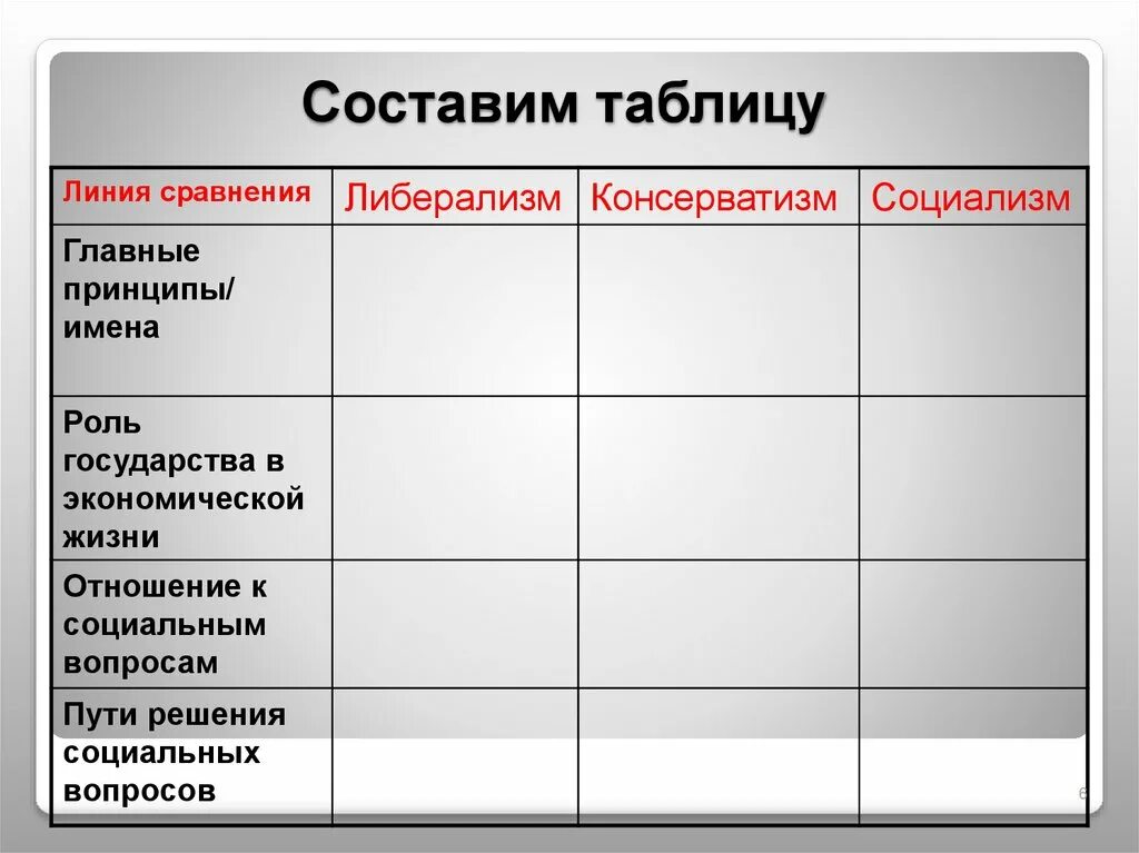 Социалисты вопросы. Либерализм консерватизм социализм таблица. Идеологии консерватизм либерализм социализм. Таблица либерализм консерватизм. Консерваторы либералы социалисты таблица.