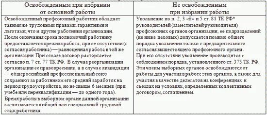 Гарантии работникам. Льготы для сотрудников. Избранные в профсоюзные органы гарантии. Гарантии прав выборных профсоюзных работников. Гарантии компенсации льготы работнику