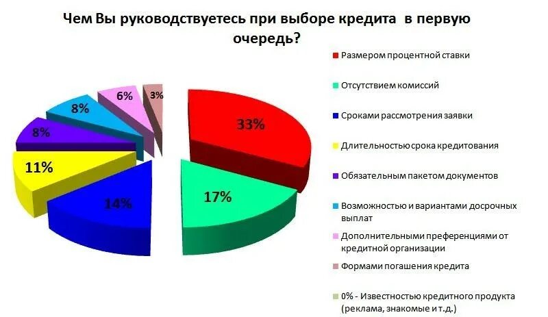 Какой процент предыдущим выборам. Анкетирование по кредитам. Потребительский кредит опрос. На что берут кредит диаграмма. Критерии выбора банка.