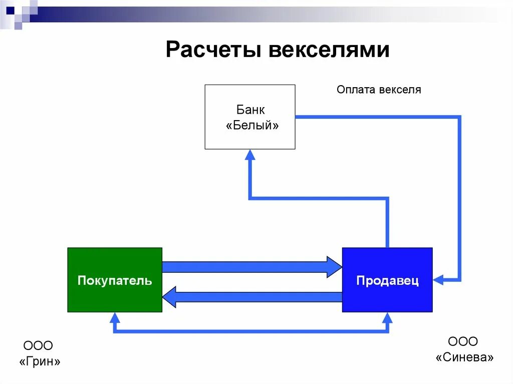 Схема вексельной сделки. Вексель схема. Простой и переводной вексель схема. Схема расчетов переводным векселем. Расчеты векселями банка.