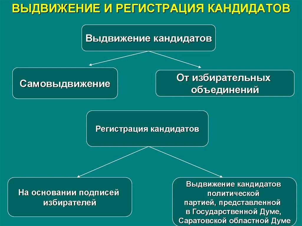 Выдвижение и регистрация кандидатов. Порядок выдвижения кандидатов на выборах. Способы выдвижения кандидата на выборах:. Выдвижение и регистрация кандидатов (списков кандидатов).. Подготовка муниципальных выборов