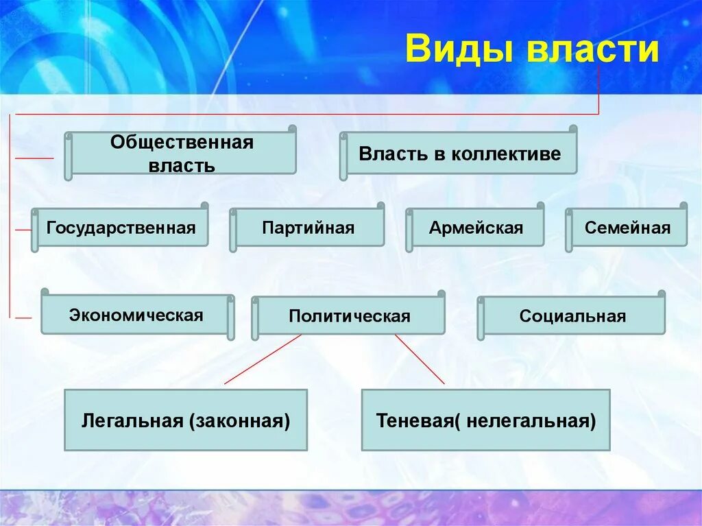 Виды власти. Власть виды власти. Виды публичной власти. Какие виды власти существуют.