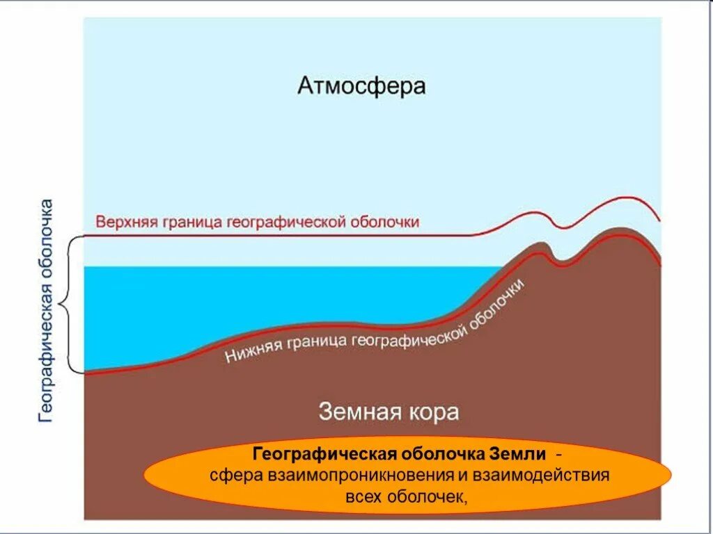 Географическая оболочка земли схема. Географическая оболочка земли 6 класс границы. Схема строения географической оболочки. Схема строения географической оболочки 6.