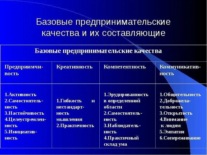 Важные предпринимательские качества. Основное качество предпринимательство. Предпринимательность качество. Какие качества личности формирует предпринимательство.