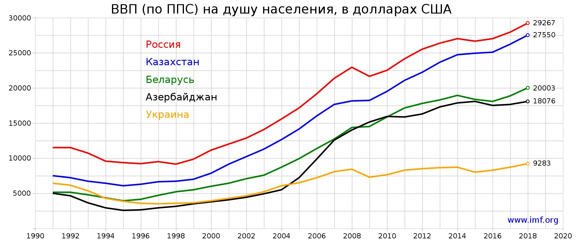 Ввп россии на душу населения 2024. ВВП по ППС на душу населения Россия. ВВП по ППС на душу населения США по годам. ВВП на душу населения в России 2020. ВВП на душу населения в России по годам до 2020.