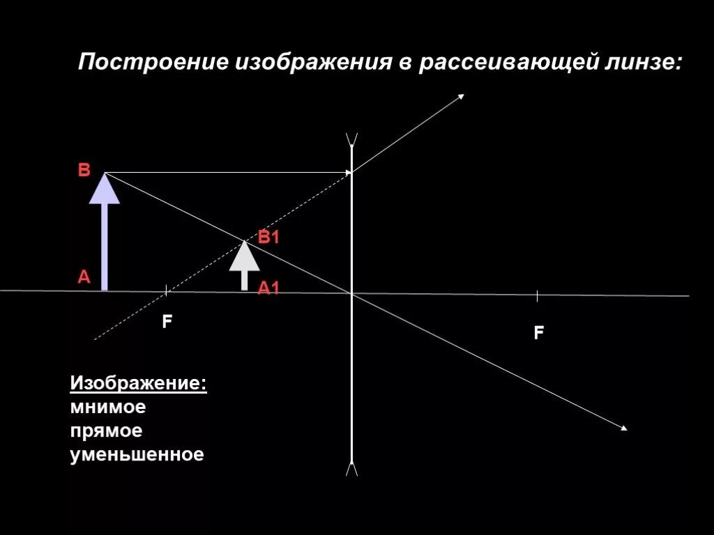 Увеличенное изображение в рассеивающей линзе. Как строится изображение в рассеивающей линзе. Построение линзы в рассеивающей линзе. Построение изображения в рассеивающей линзе. Как строить изображение в рассеивающей линзе.