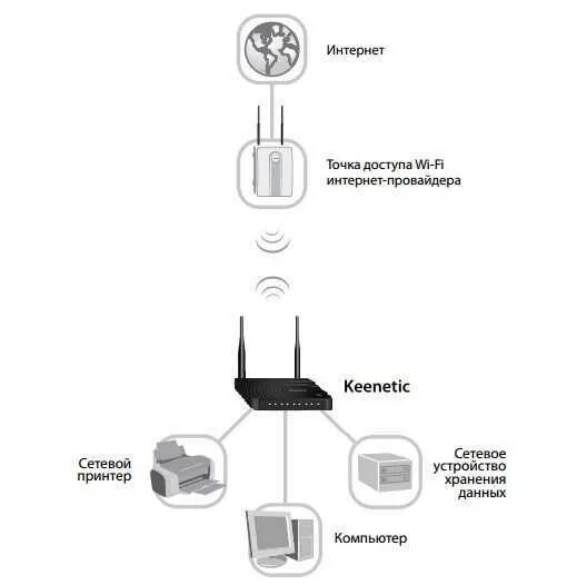 Как подключить беспроводной роутер. Схема подключения вай фай роутера. Точки доступа вай фай схема подключения. Роутер точка доступа схема. Wi-Fi точка доступа схема подключения.