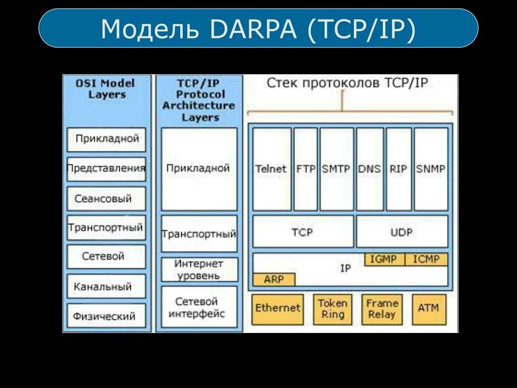 Уровни модели TCP/IP С протоколами. Модель osi и протокол TCP/IP. Сетевая модель TCP/IP. Уровни osi и протоколы.