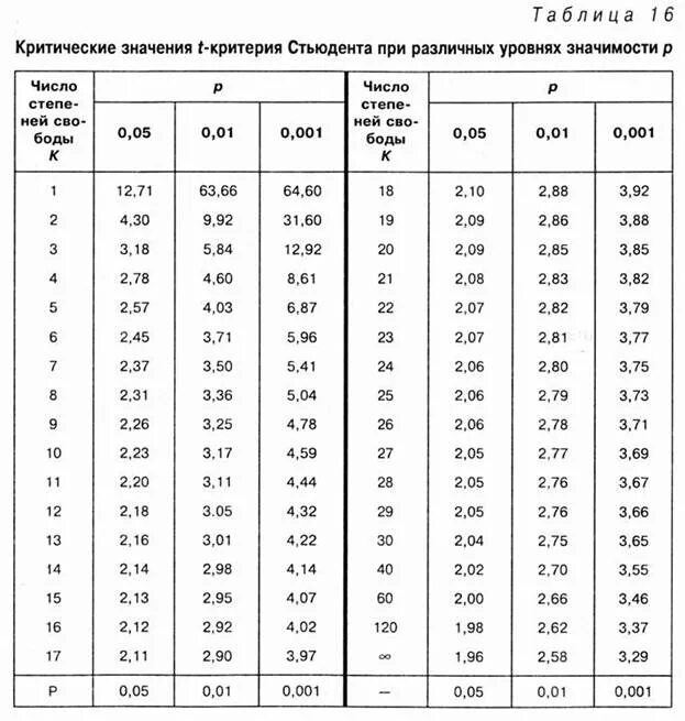 Достоверность различия стьюдент. Критерий Стьюдента таблица критических значений. Таблица значений критерия Стьюдента t-критерия. Таблица Стьюдента уровень значимости. T критерий Стьюдента таблица 0.05.