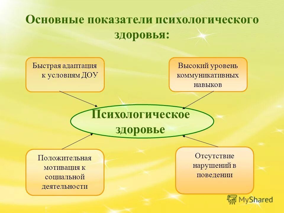 Психологическое здоровье человека зависит. Психологическое здоровье. Психологическое ЗЛОРОВЬ. Психологическое здоровье ребенка. Психологическое здоровье дошкольника.