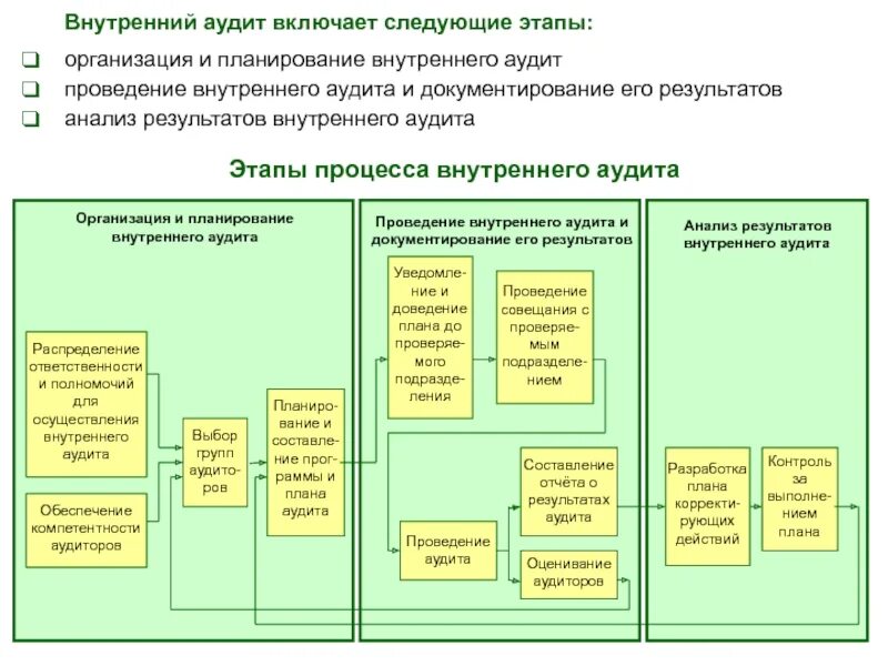 Внутренний аудит образец. Бизнес процессы внутреннего контроля. Аудита бизнес-процессов схема. Проведение внутреннего аудита СМК организации пример. Схема проведение аудита бизнес-процесса.