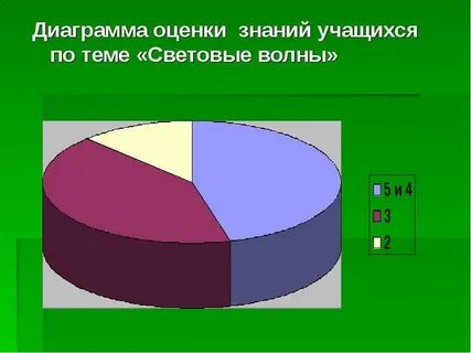 Оценки знаний учащегося на уроках