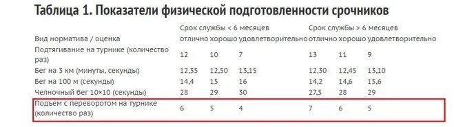 Норма подтягиваний по возрасту. Нормативы гто подтягивание. Норма подтягиваний по возрасту. Норматив по подтягиванию по возрасту таблица. Норма подтягиваний по возрасту.