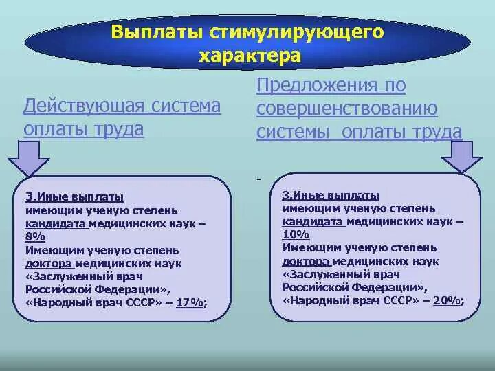 Критерии стимулирование. Выплаты стимулирующего характера. Виды выплат стимулирующего характера. Виды стимулирующих выплат. Выплаты стимулирующего характера в бюджетных учреждениях.