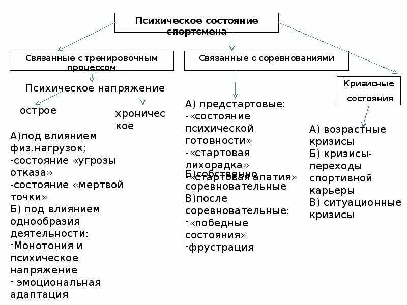 Психические состояния тренировки. Психические состояния в тренировочной деятельности. Психические состояния в спортивной деятельности. Психическое состояние спортсмена. Психические состояния динамика