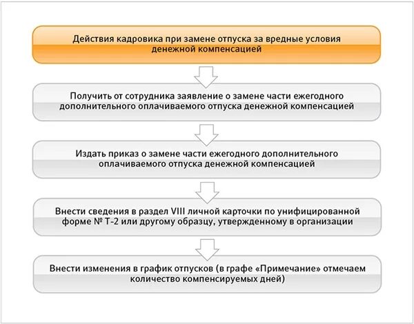 Приказ о предоставлении отпуска за вредные условия труда. Дополнительный отпуск за вредные условия. Дополнительный отпуск за вредные условия труда. Дополнительный оплачиваемый отпуск за вредные условия труда.