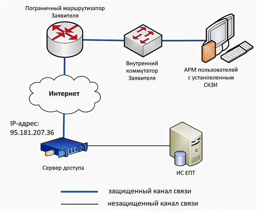 Установить средство криптографической защиты. Схема подключения vipnet coordinator hw1000. vipnet coordinator схема подключения. vipnet схема сети. криптографические средства защиты информации.