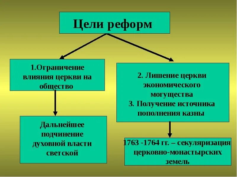 Ограниченное преобразование. Внутренняя политика Екатерины II" церковные реформы. Секуляризация церкви Екатерины 2. Церковная реформа Екатерины 2. Реформа церкви Екатерины 2.