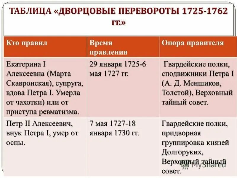 Дворцовые перевороты петра 1 таблица. Российская империя в период дворцовых переворотов 1725 1762. Эпоха дворцовых переворотов 1725-1762 правители. Дворцовые перевороты в россии 1725-1762. Эпоха дворцовых переворотов рабочий лист.