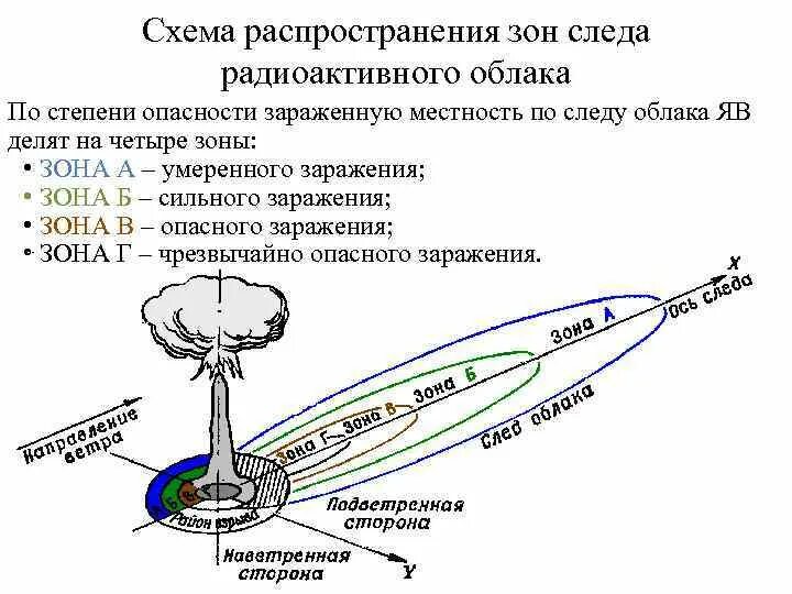 Радиоактивная скорость. Схема радиоактивного заражения местности ядерного оружия. Схема зон радиоактивного заражения. Зоны заражения радиационного поражения. Зоны радиационного заражения схема.