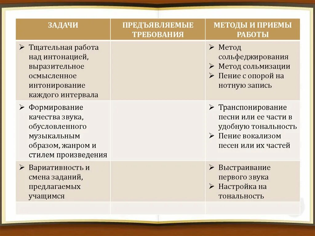 Методики работы над интонацией. Приемы работы над интонацией в. Характеристика и анализ методик работы над интонацией. Этапы работы над интонацией. Этапы разучивания песни