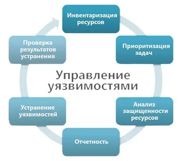 Процесс информационная безопасность