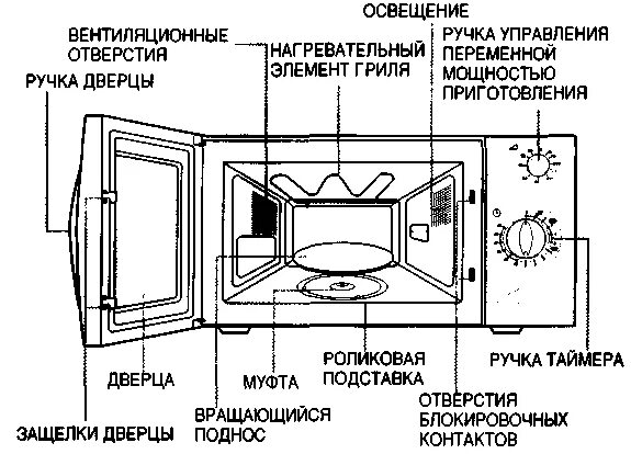 Принцип свч печи. Схема устройства СВЧ печи. Основные компоненты микроволновой печи. Из чего состоит микроволновая печь схема. СВЧ печь схема LG MS-1724w.