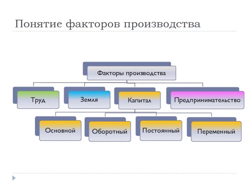 К рынку факторов производства относится. Факторы производства. Постоянные и переменные факторы производства. Переменные факторы производства. Классификация факторов производства.