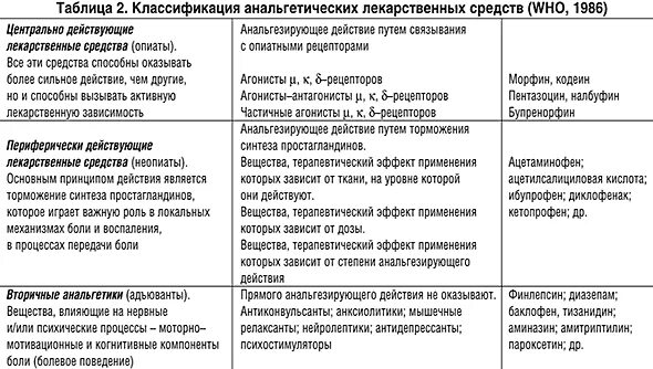 Классификация обезболивающих препаратов фармакология. Классификация анальгетических лекарственных средств. Классификация анальгетиков таблица. Классификация обезболивающих средств группы анальгетиков.