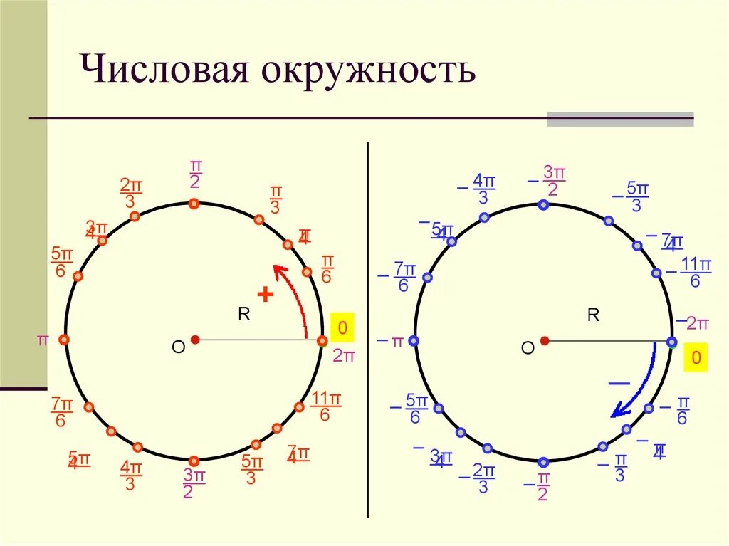 Числовая окружность 10 класс отрицательные. Числовая окружность макет 1 и 2. Числовая окружность тригонометрия 10 класс. Тригонометрические функции числовая окружность 10 класс. 3 4 π и 1