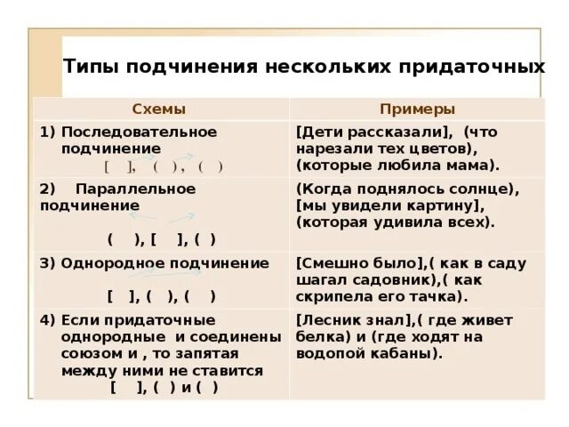 Виды подчинения придаточных однородное последовательное параллельное. Схема параллельного соединения придаточных. Предложения с непоследовательнымм соподчинением примеры. Примеры предложения с последовательныс подчинении. Параллельное соединение придат.