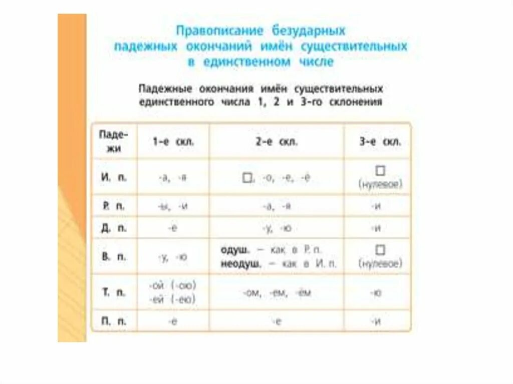 Повторяем правописание безударных окончаний имен существительных. Падежные окончания имен существительных в единственном числе. Безударные окончания имён существительных в единственном числе. Правописание безударных падежных окончаний имён существительных. Таблица правописание падежных окончаний имен существительных.