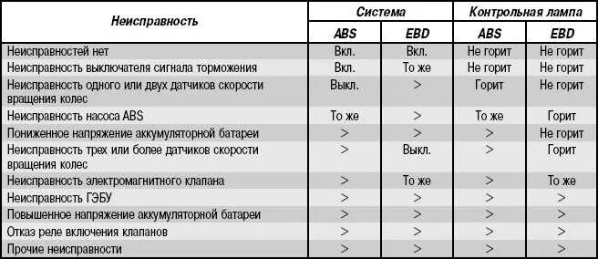 Блок абс ошибка. Неисправность антиблокировочной системы тормозов. неисправности тормозной системы таблица. неисправность системы адс. неисправности тормозной системы абс.