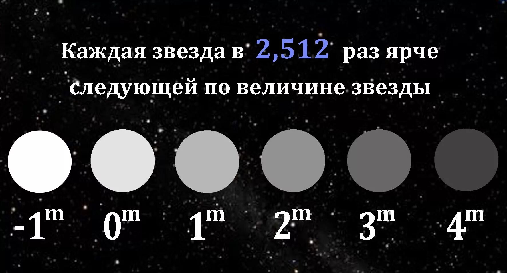 Какое соотношения звезд. Шкала Звездных величин. Звездная величина шкала. Шкала Звездных величин Гиппарха. Скала Звездных величин.