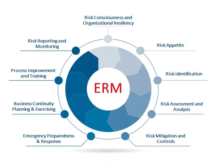 Erm (Enterprise risk Management) 3 показателя. Enterprise risk Management (erm). Erm система. Erm система управления рисками. Risks org