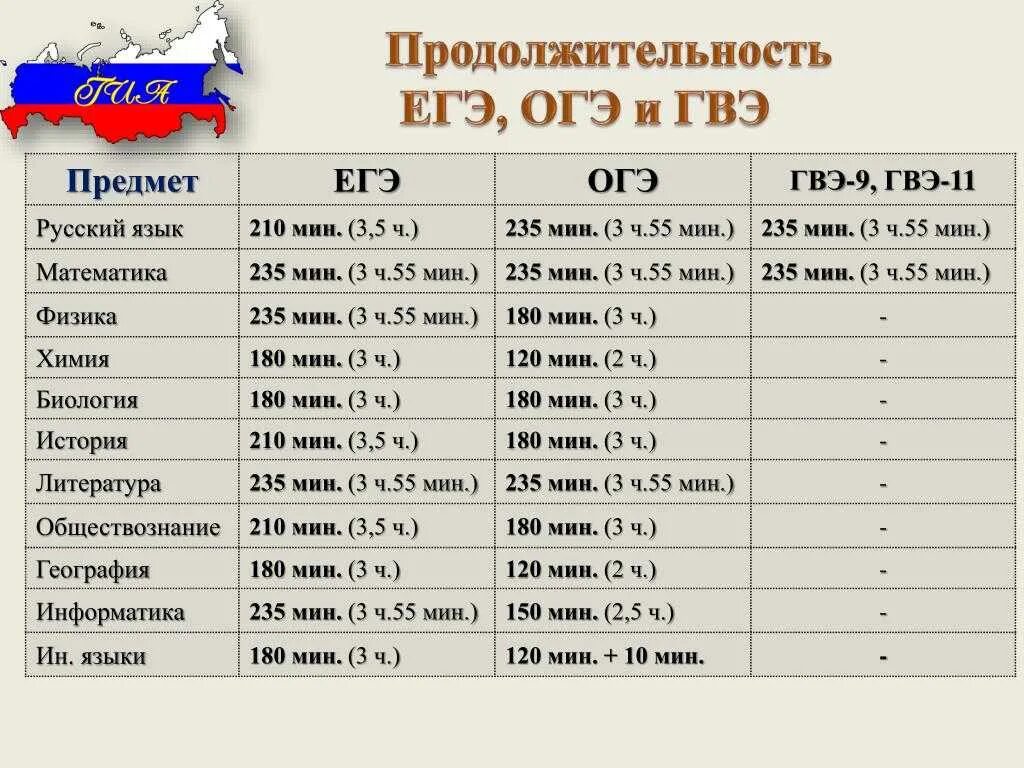 Что будет если не прийти на егэ. Сроки ОГЭ 2022. Продолжительность экзаменов ОГЭ. Длительность экзаменов ОГЭ И ЕГЭ. Длительность экзаменов ЕГЭ 2022.