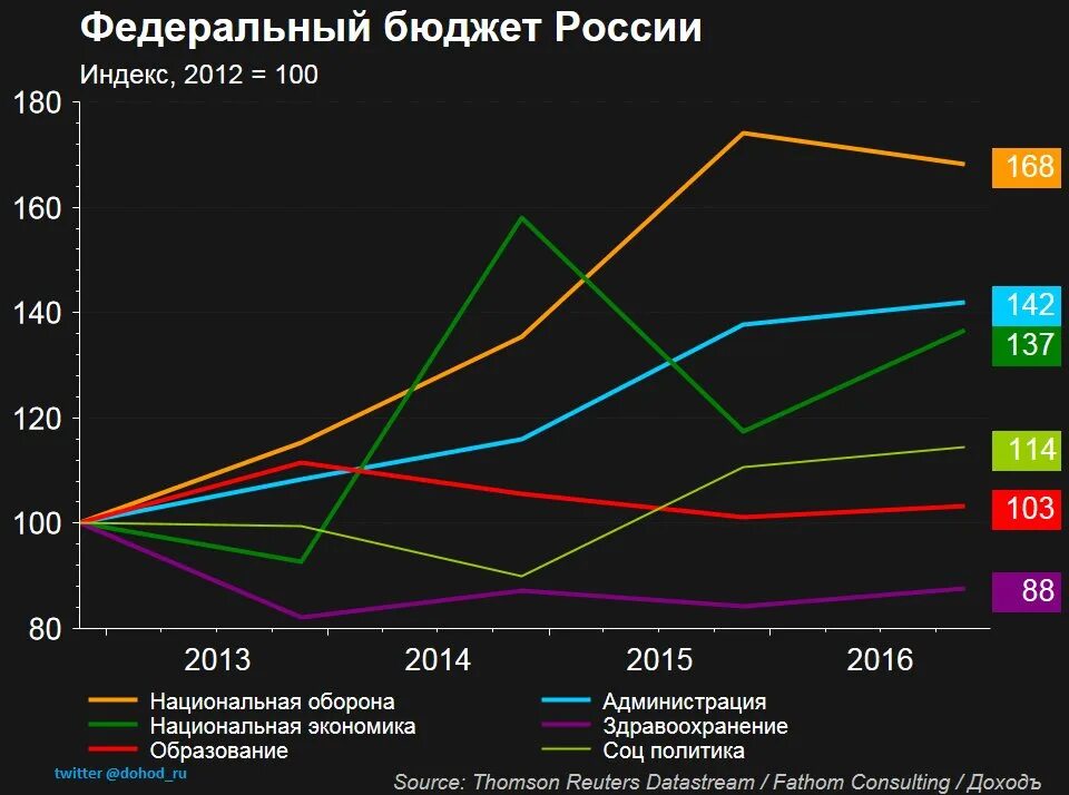 Бюджет РФ график. Статистика бюджета РФ. Распределение федерального бюджета. Бюджет России по годам. Изменение бюджета рф военный бюджет