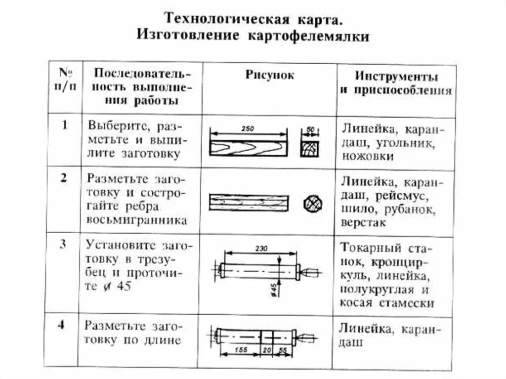 Технологическая карта мозаики. Технологическая карта изготовления картофелемялки 6 класс. Технологическая карта толкушки 7 класс. Технологическая карта на точение толкушки. Технологическая карта на точение ручки для напильника.