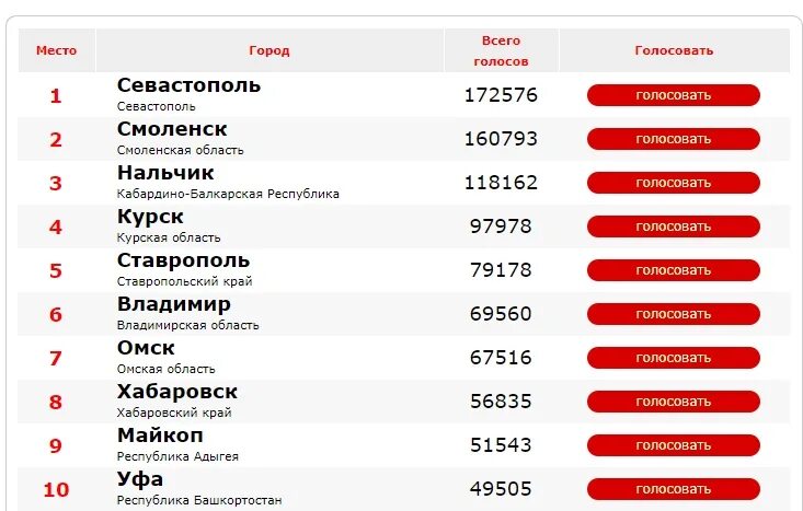 Города россии национальный выбор голосование