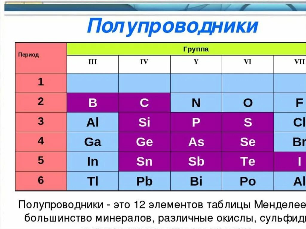 Какие элементы относятся к полупроводникам