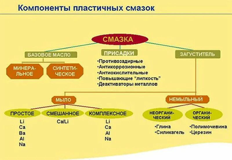 Классификация пластичных смазок по назначению. Схема классификации пластичных смазок. Основные компоненты пластичных смазок. Назначение состав и классификация пластичных смазок. Масла и пластичные смазки