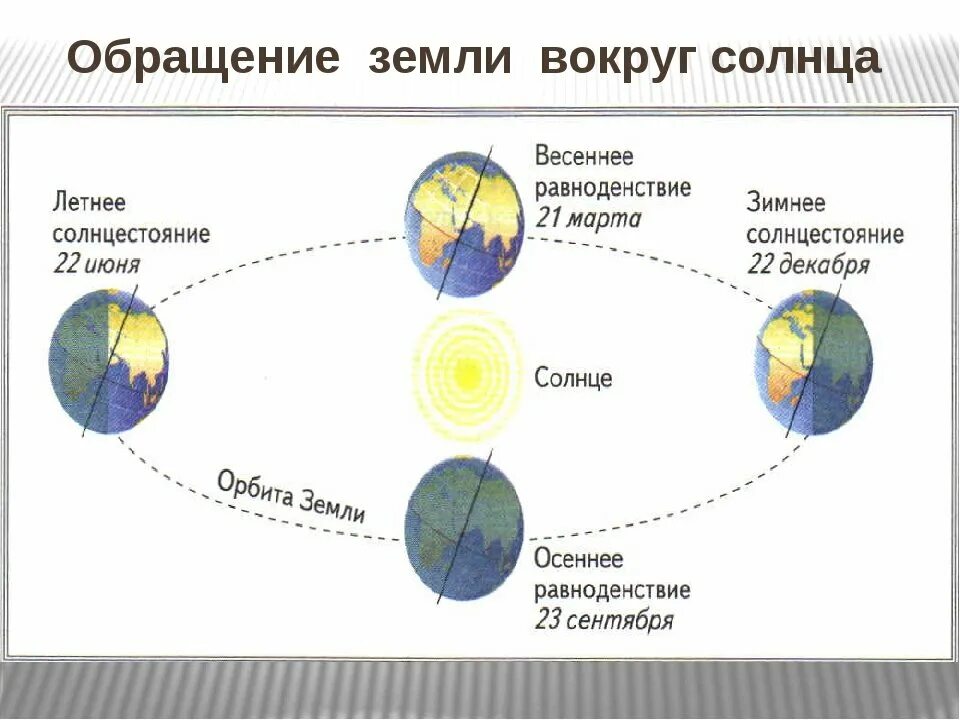 Схема движения земли вокруг солнца и вокруг своей оси. Обращение земли вокруг солнца и вокруг своей оси. Как вращается земля вокруг солнца схема. Годовой цикл земли вокруг солнца. В результате движения земли вокруг солнца возникает