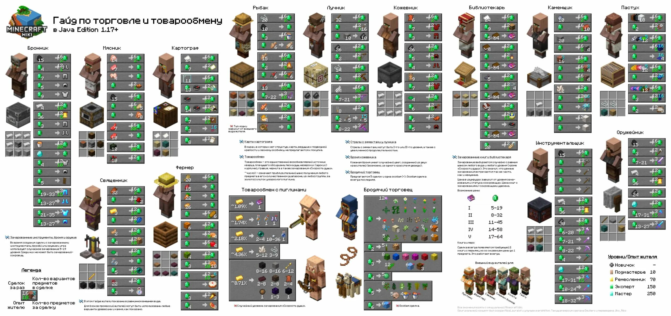1.17 1 сборки. Таблица жителей в МАЙНКРАФТЕ. Схема торговли жителей. Трейды жителей в МАЙНКРАФТЕ. Жители в МАЙНКРАФТЕ торговля.