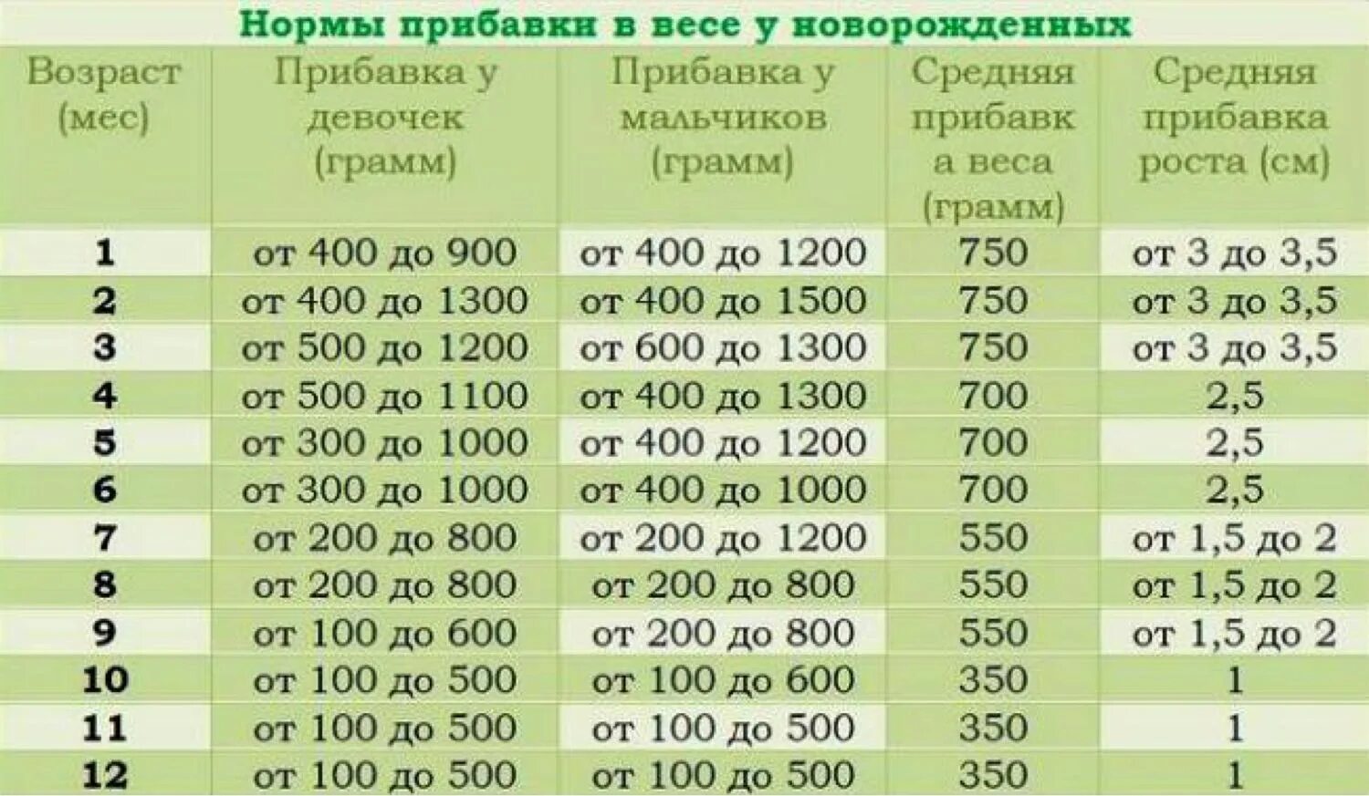 3 месяца сколько дней. Нормы прибавки веса у новорожденных по месяцам на гв. Норма прибавки веса у новорожденных до года. Норма прибавки веса у новорожденных по месяцам таблица. Норма набора веса у грудничков по месяцам таблица.