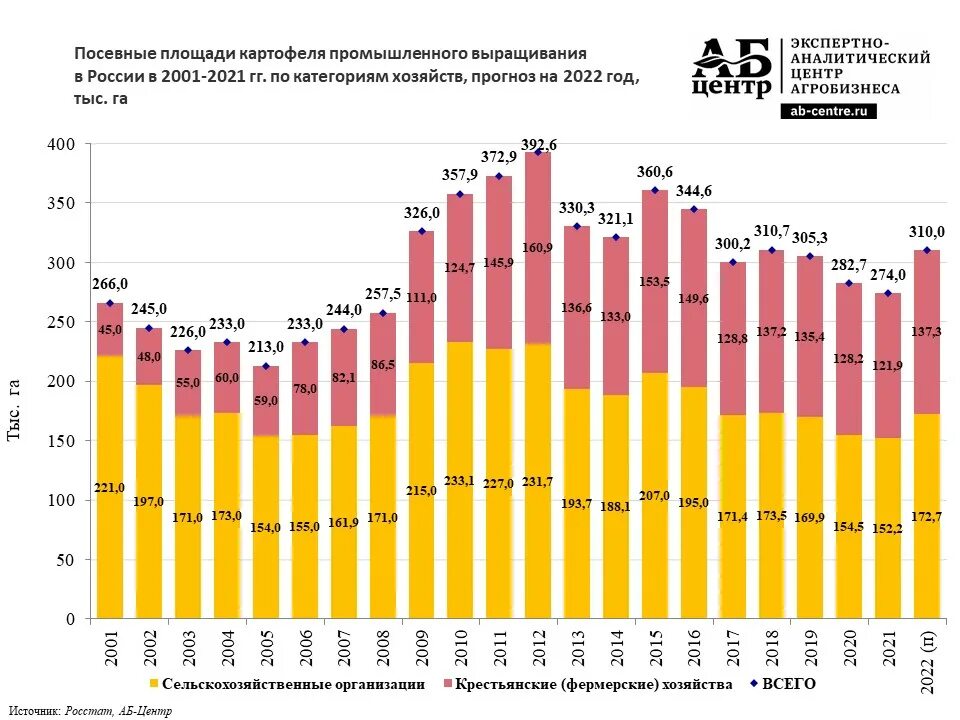 Урожайность 2022 года. Рынок картофеля в России. Площади картофеля в России 2022. Производство картофеля в России. Производство картофеля в России по 2022.