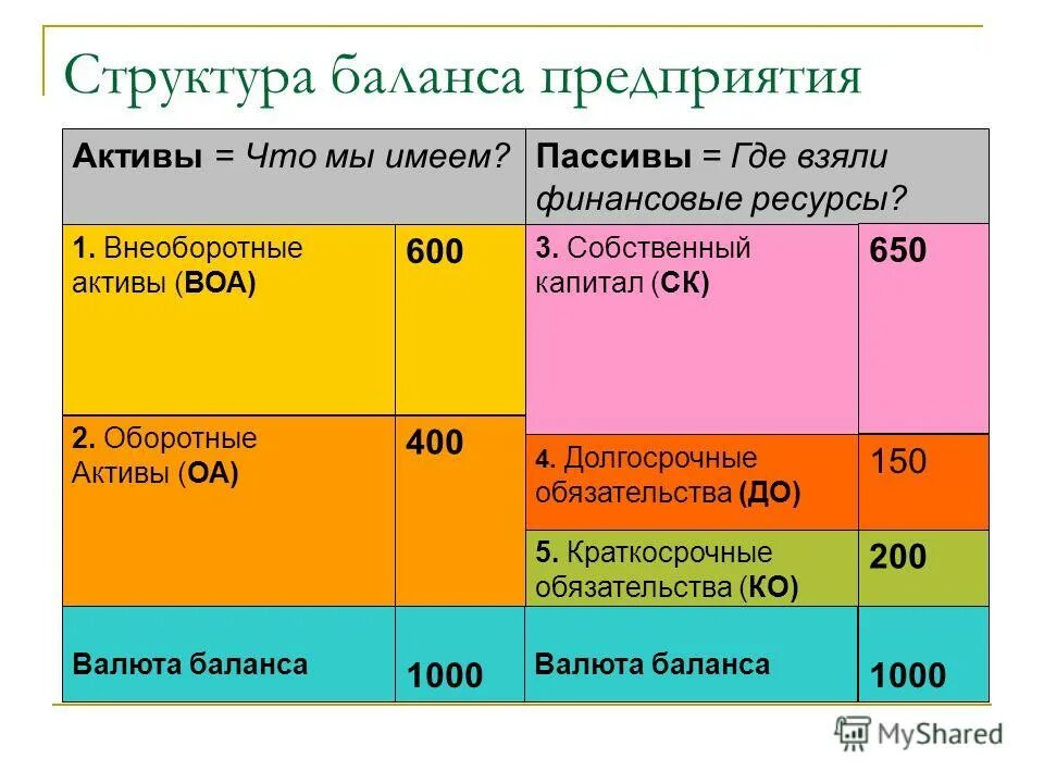 Определение структуры баланса. Схема структуры активов баланса. структура актива и пассива баланса. структура баланса предприятия. структура бухгалтерского баланса предприятия.
